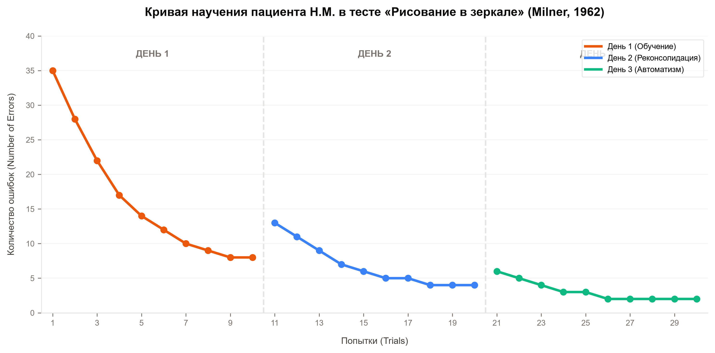 Кривая обучения пациента H.M.