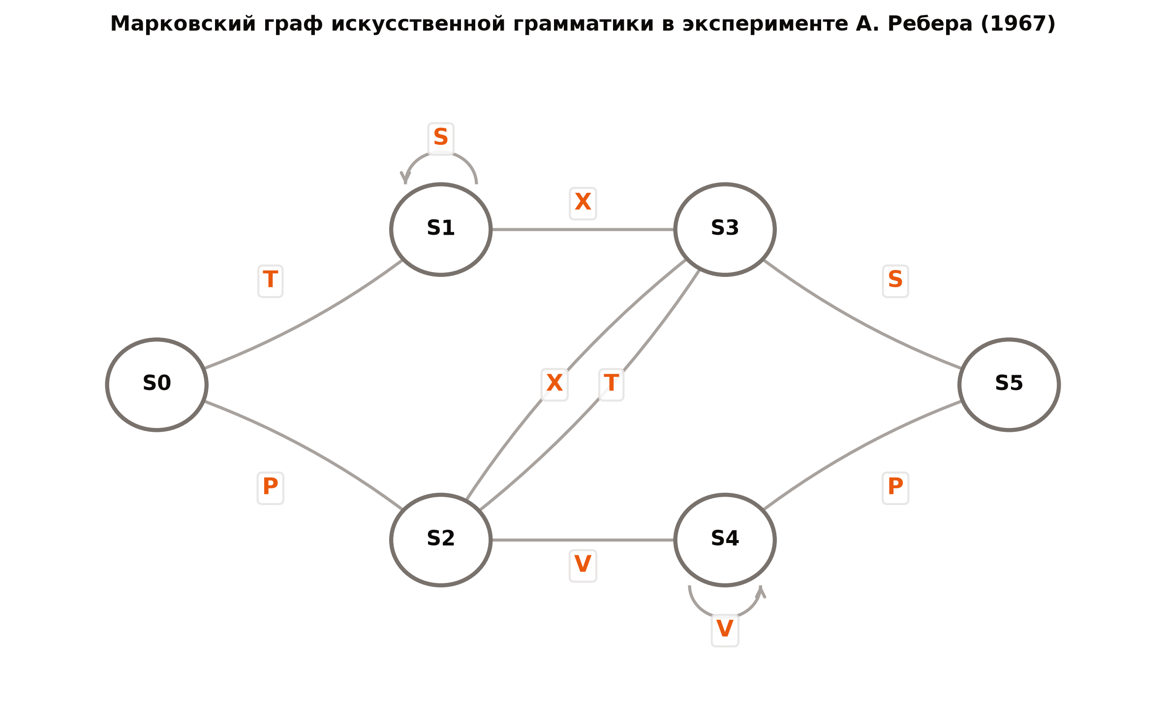 Искусственная грамматика Ребера